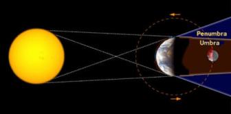 The diagram displaying Lunar eclipse
